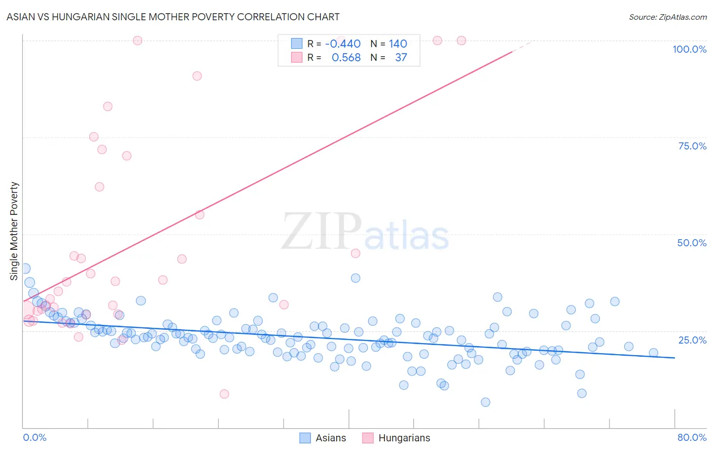 Asian vs Hungarian Single Mother Poverty