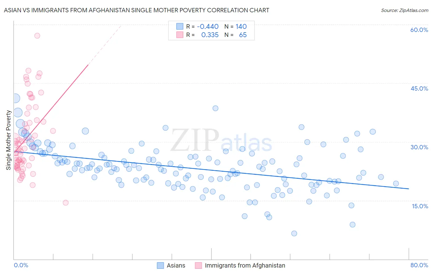 Asian vs Immigrants from Afghanistan Single Mother Poverty