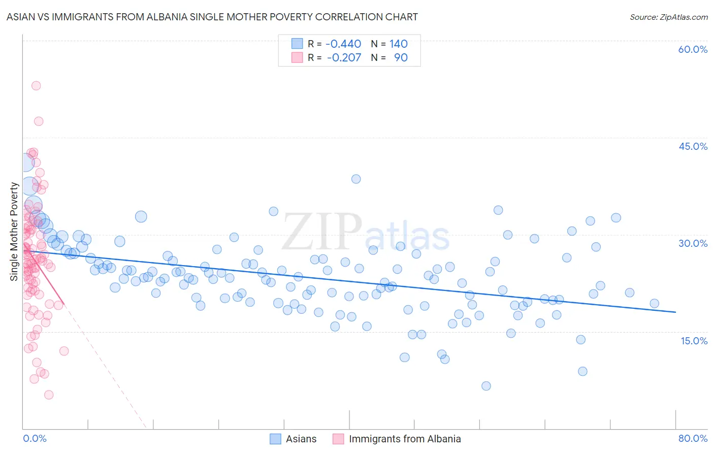 Asian vs Immigrants from Albania Single Mother Poverty