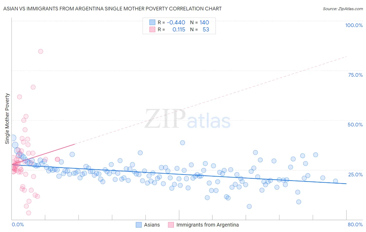 Asian vs Immigrants from Argentina Single Mother Poverty