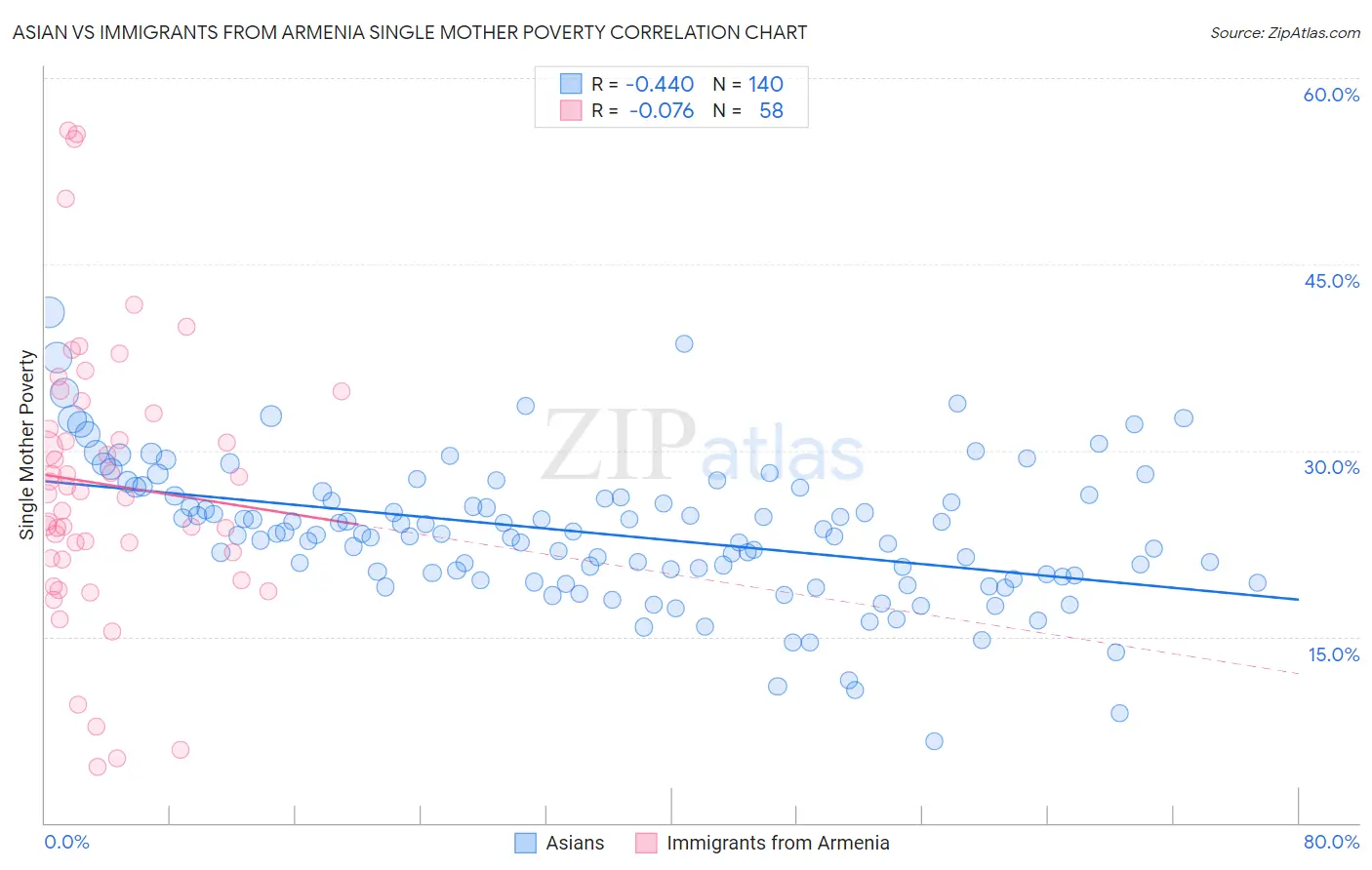 Asian vs Immigrants from Armenia Single Mother Poverty