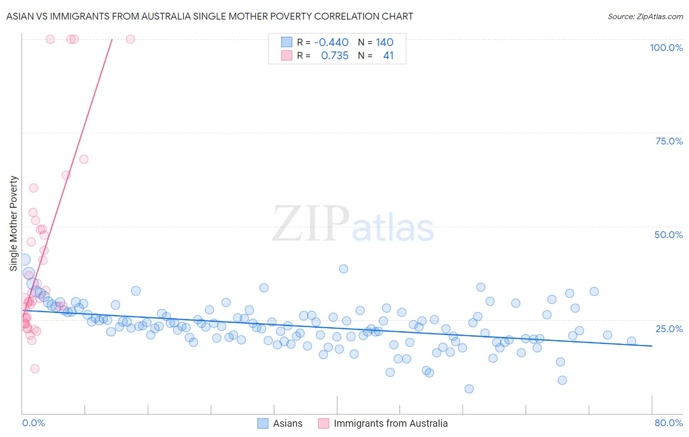 Asian vs Immigrants from Australia Single Mother Poverty