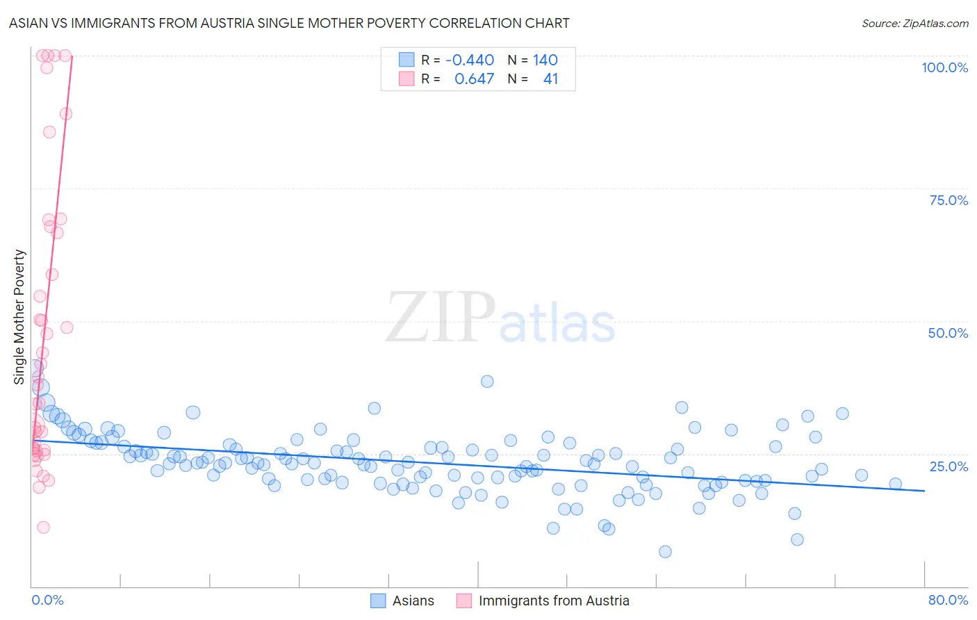 Asian vs Immigrants from Austria Single Mother Poverty