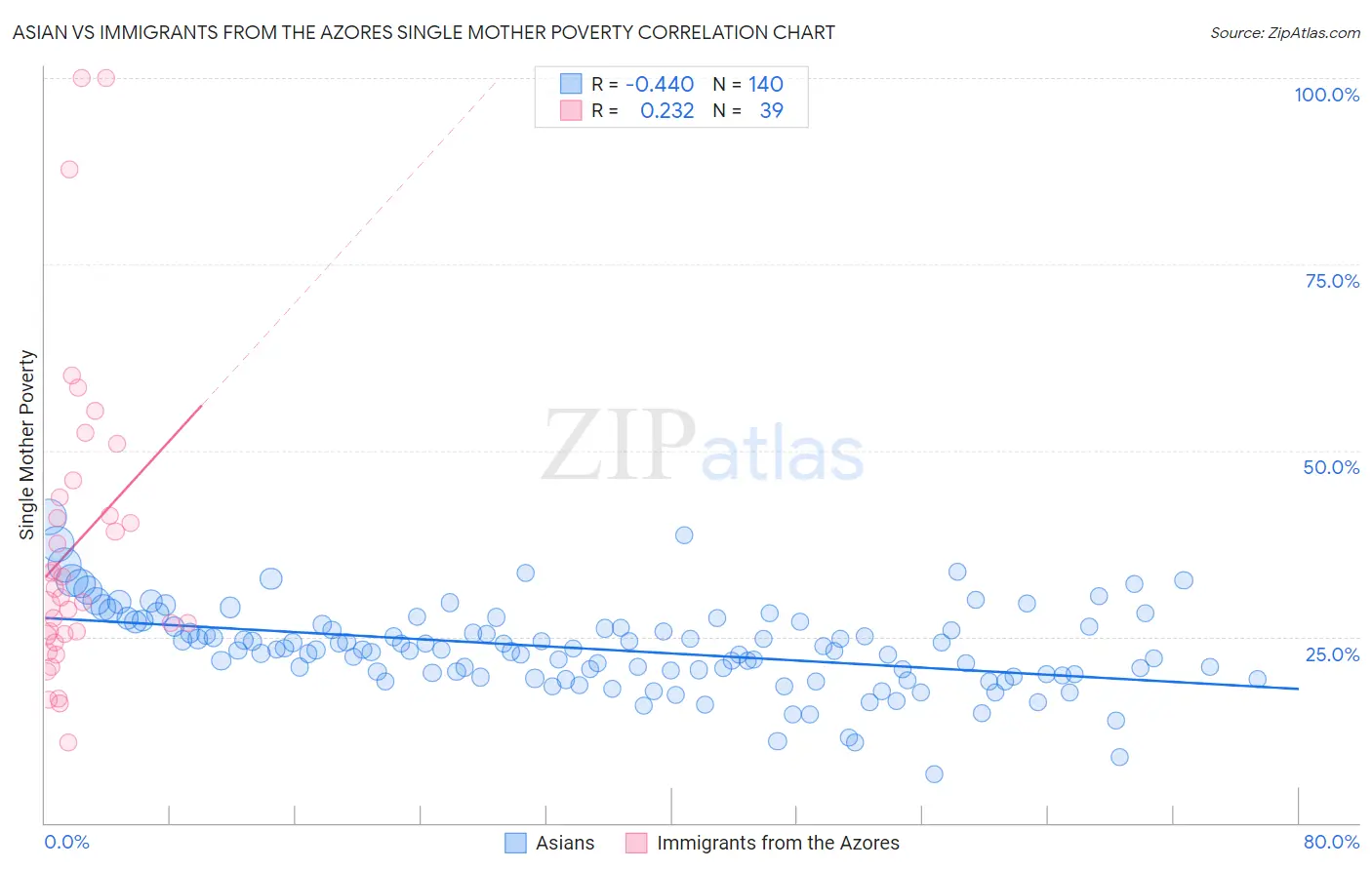 Asian vs Immigrants from the Azores Single Mother Poverty