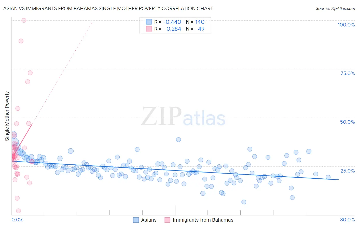 Asian vs Immigrants from Bahamas Single Mother Poverty