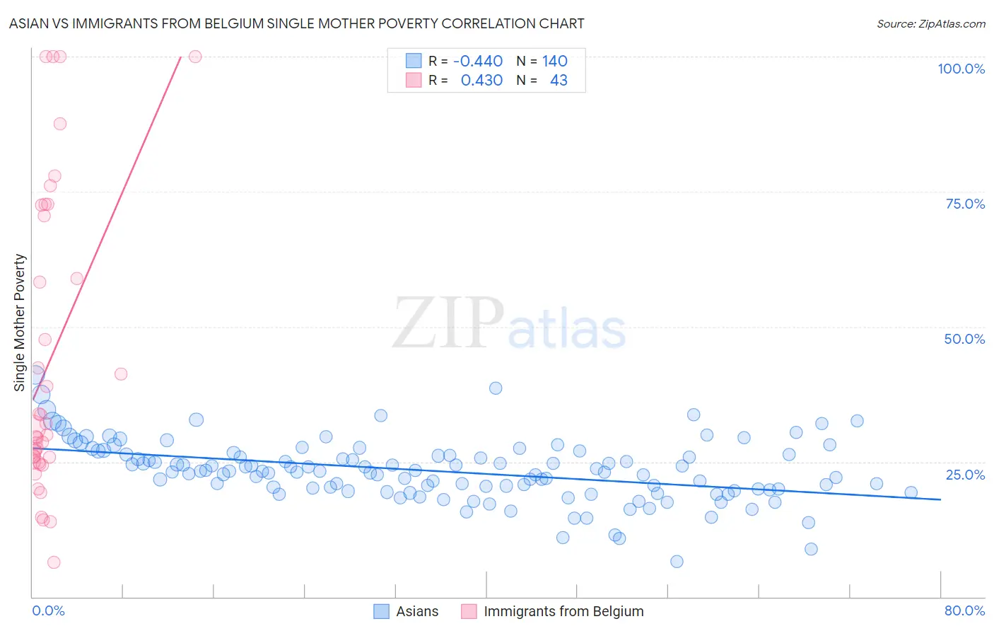 Asian vs Immigrants from Belgium Single Mother Poverty