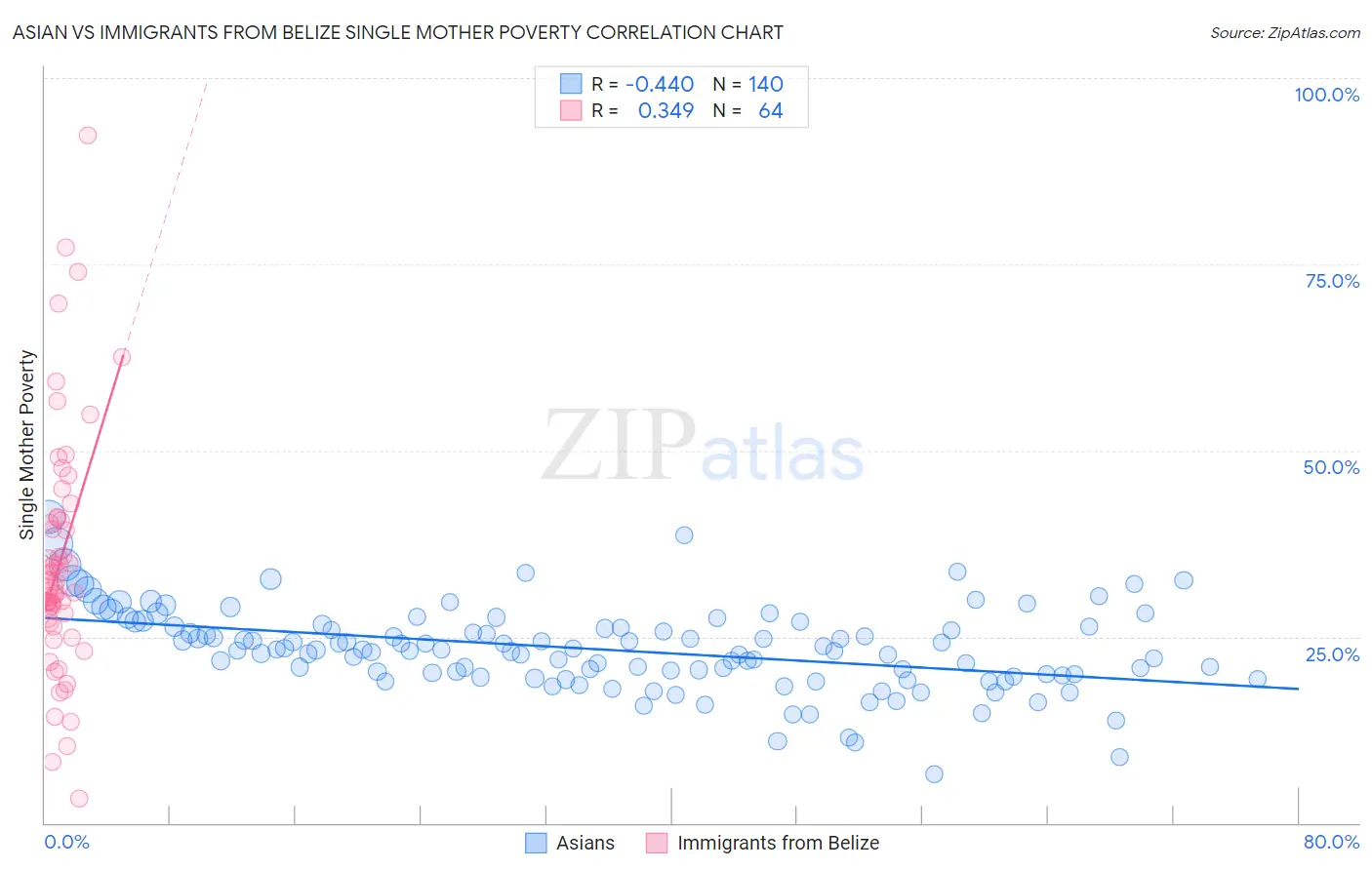 Asian vs Immigrants from Belize Single Mother Poverty