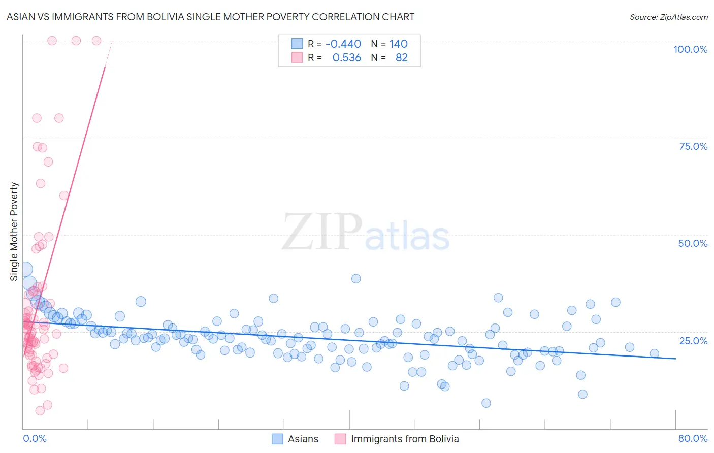 Asian vs Immigrants from Bolivia Single Mother Poverty