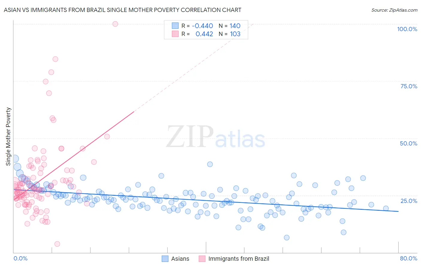 Asian vs Immigrants from Brazil Single Mother Poverty