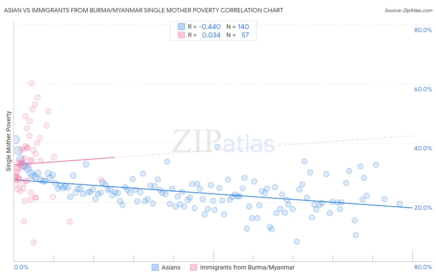 Asian vs Immigrants from Burma/Myanmar Single Mother Poverty