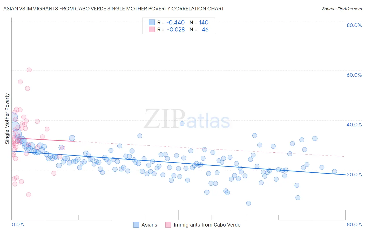 Asian vs Immigrants from Cabo Verde Single Mother Poverty