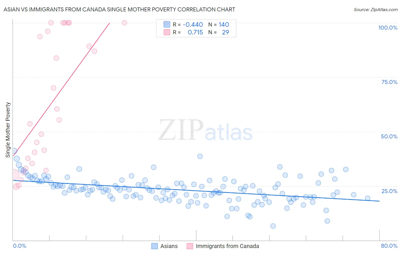 Asian vs Immigrants from Canada Single Mother Poverty