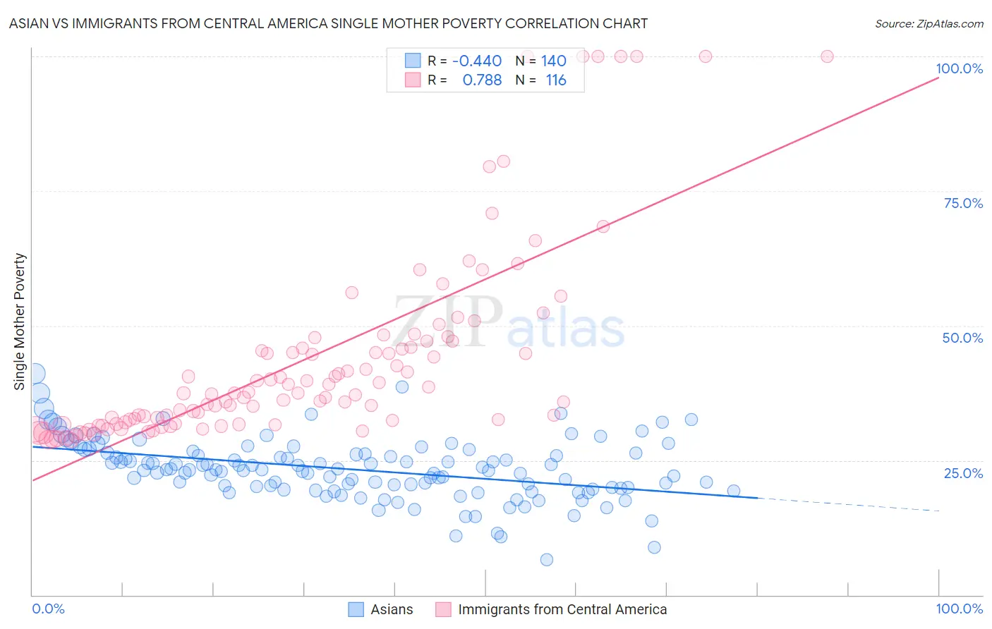 Asian vs Immigrants from Central America Single Mother Poverty