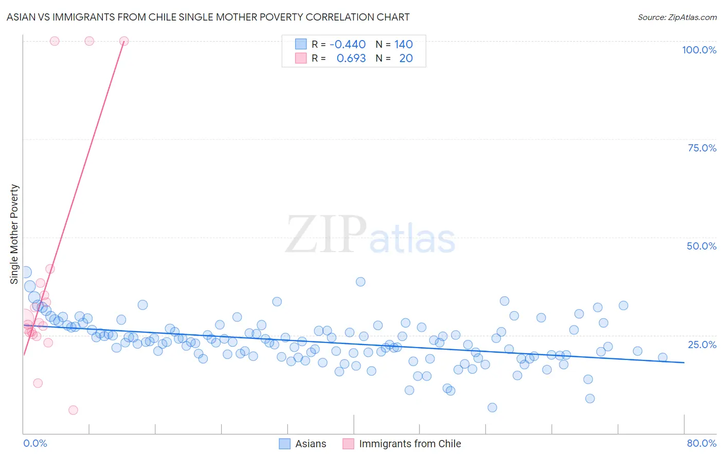 Asian vs Immigrants from Chile Single Mother Poverty