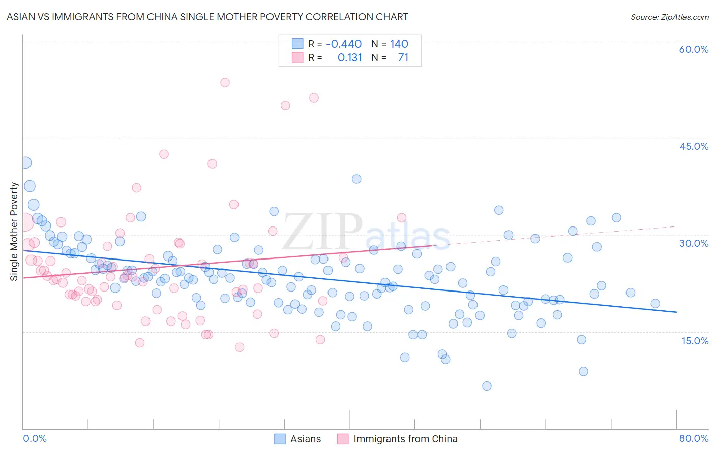 Asian vs Immigrants from China Single Mother Poverty