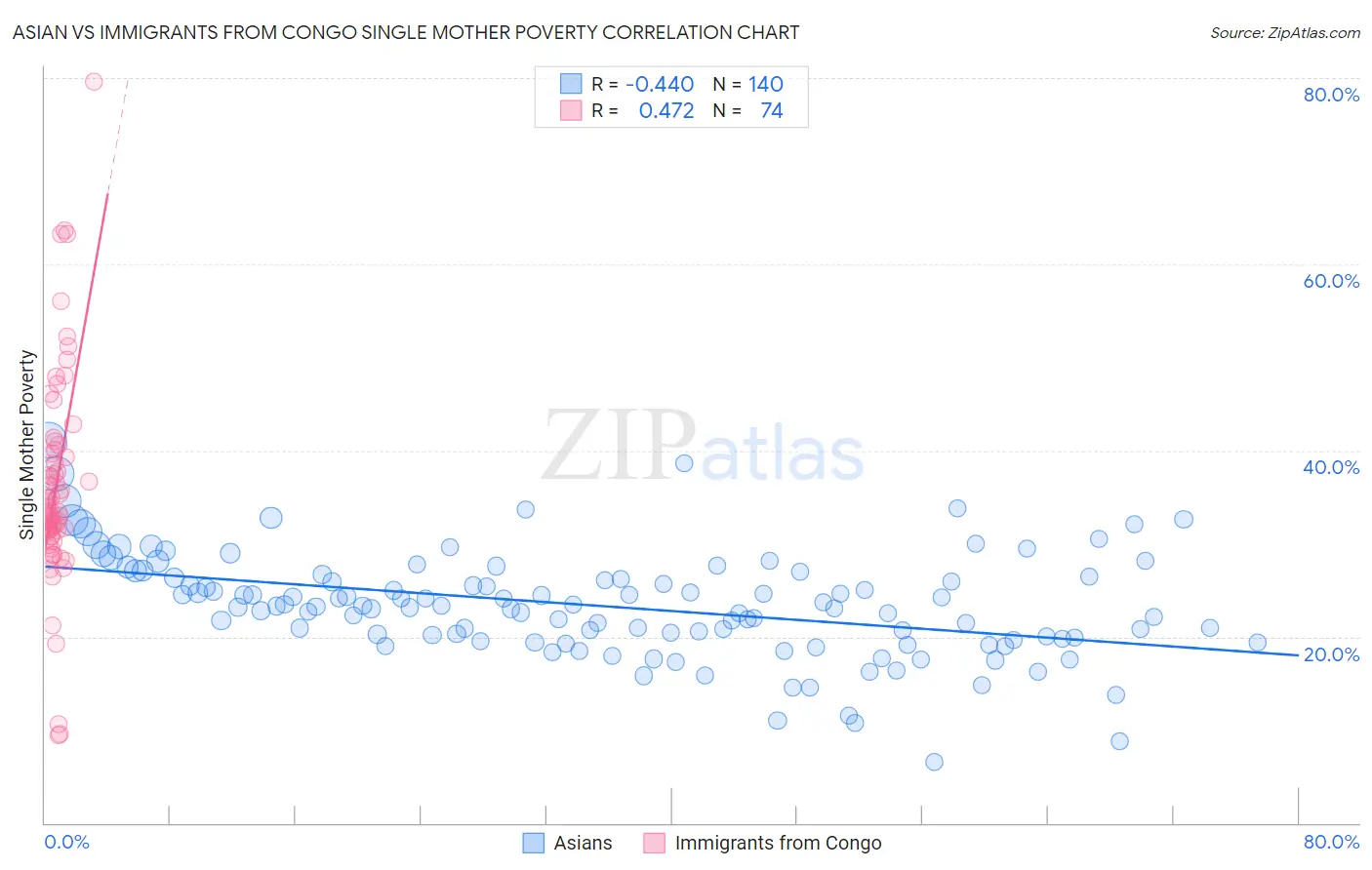 Asian vs Immigrants from Congo Single Mother Poverty