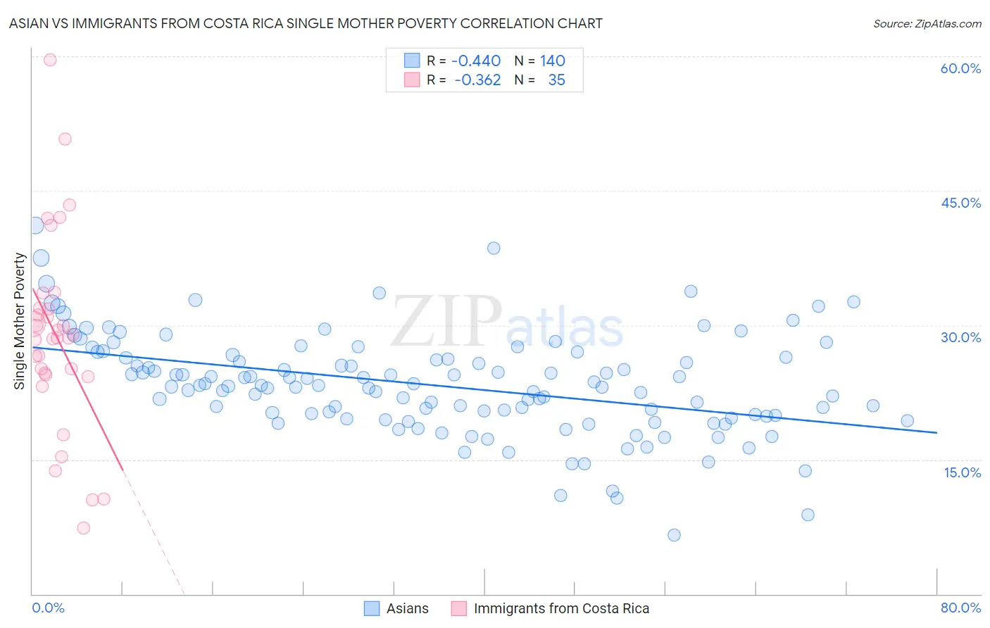 Asian vs Immigrants from Costa Rica Single Mother Poverty