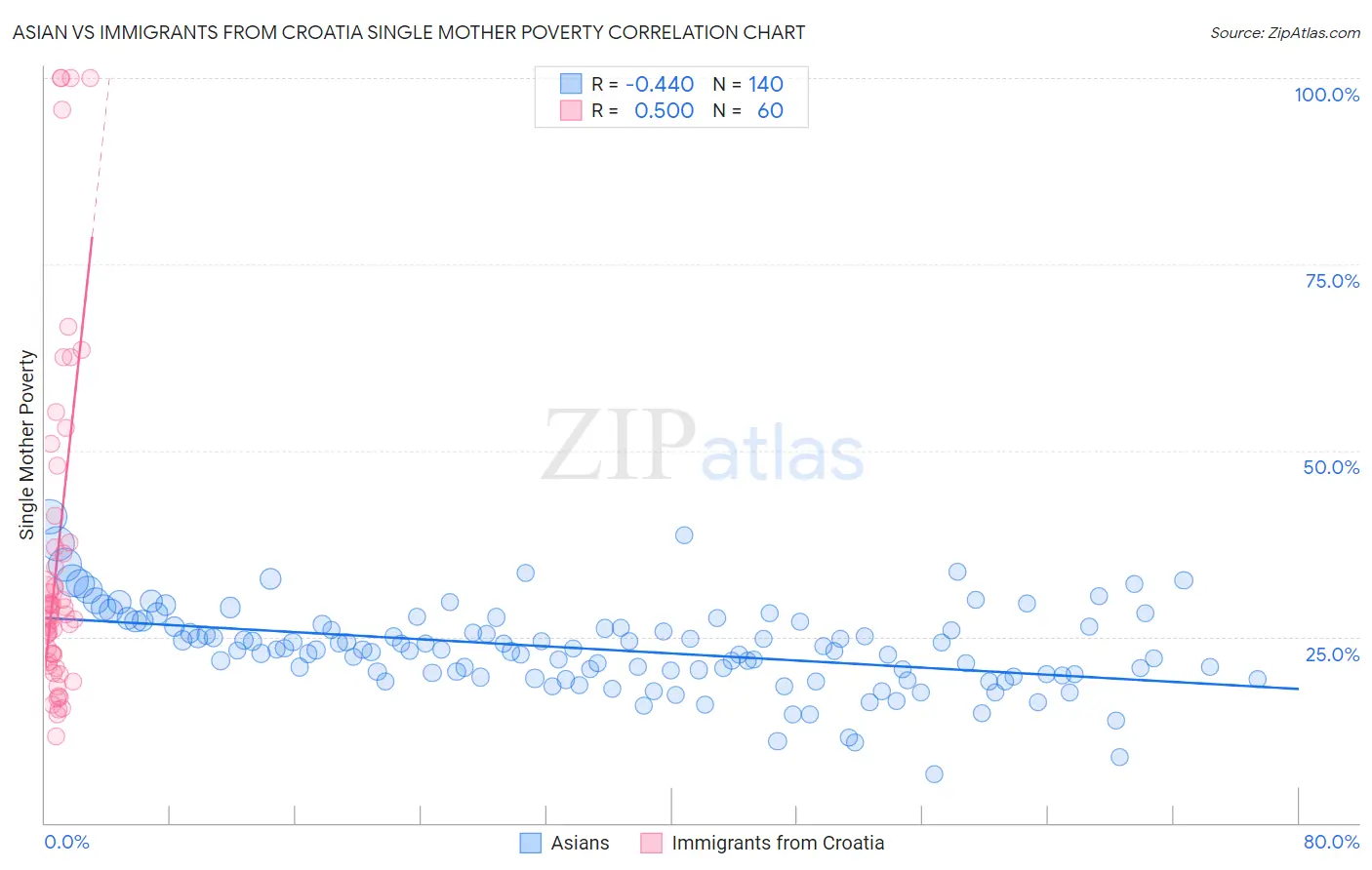 Asian vs Immigrants from Croatia Single Mother Poverty