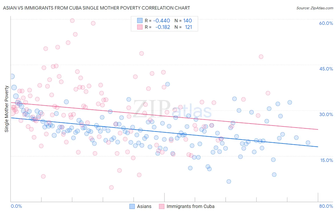 Asian vs Immigrants from Cuba Single Mother Poverty