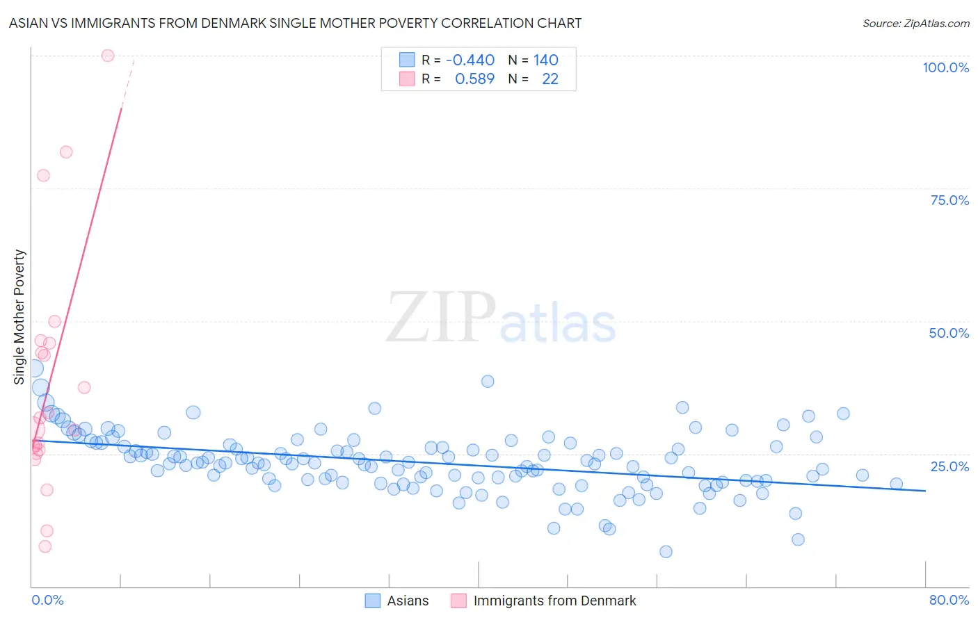 Asian vs Immigrants from Denmark Single Mother Poverty