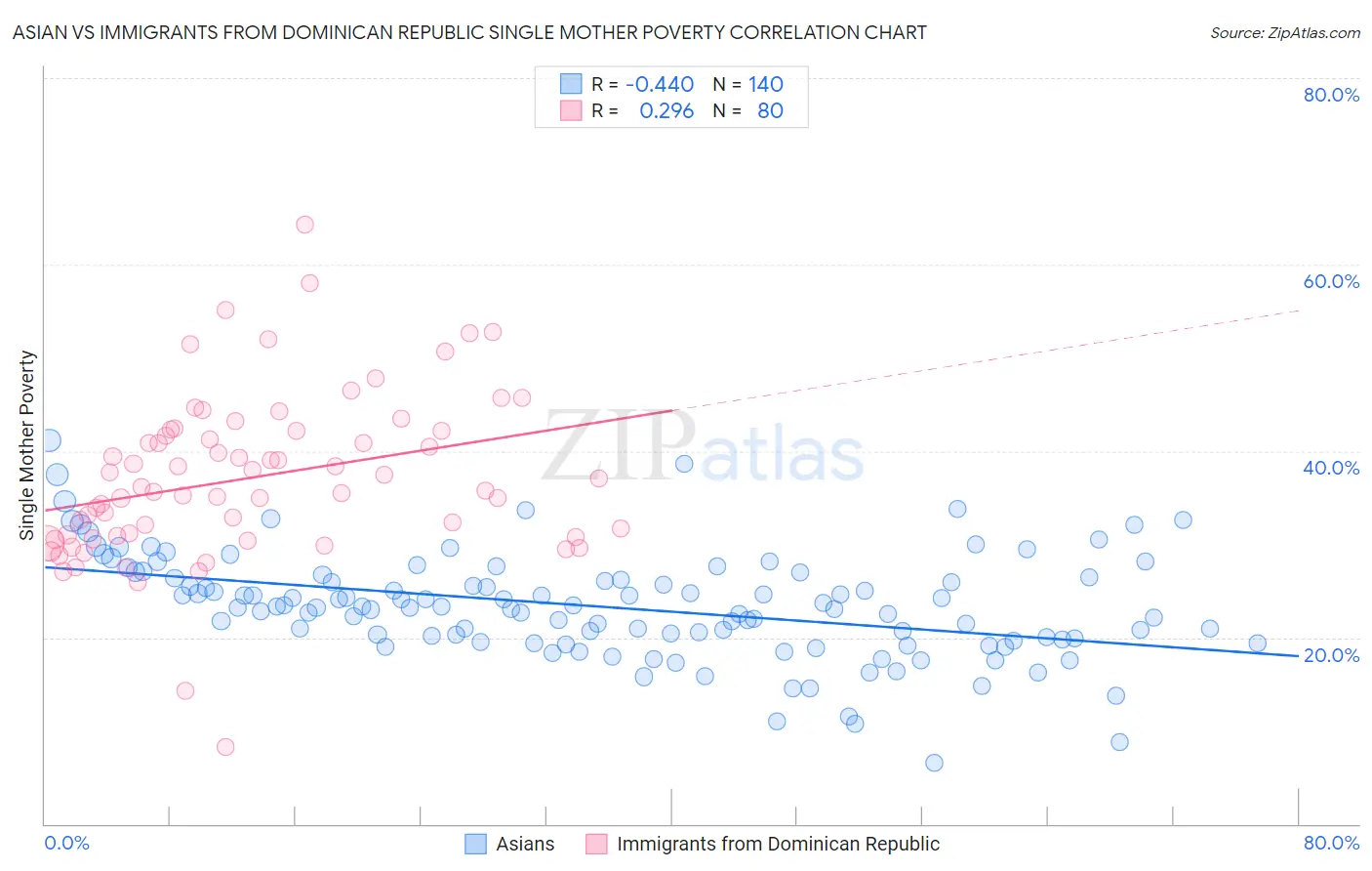 Asian vs Immigrants from Dominican Republic Single Mother Poverty