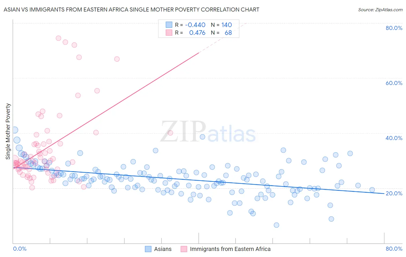 Asian vs Immigrants from Eastern Africa Single Mother Poverty