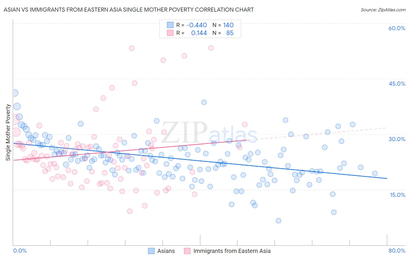 Asian vs Immigrants from Eastern Asia Single Mother Poverty