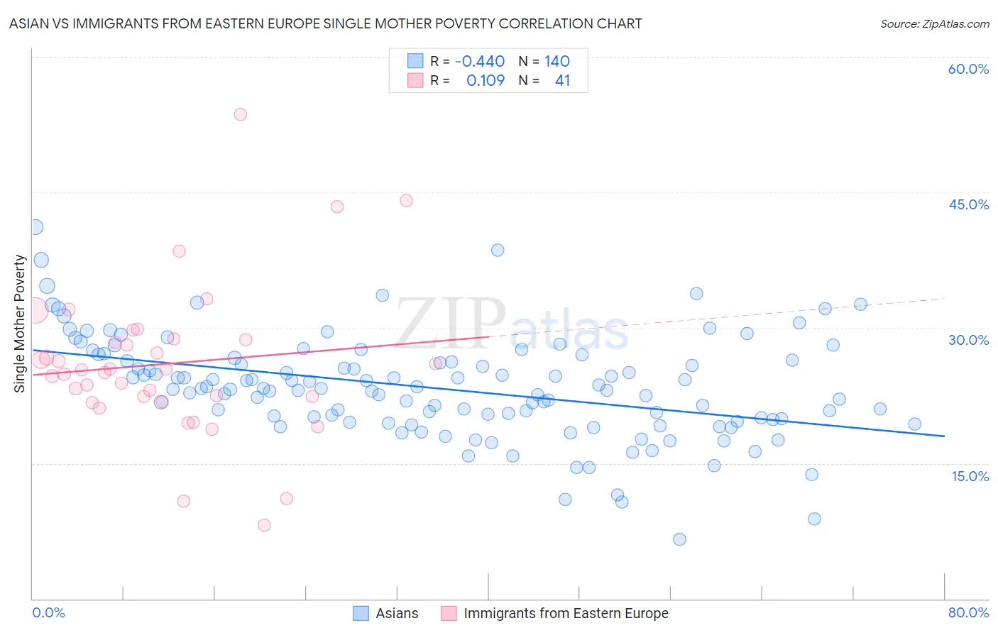 Asian vs Immigrants from Eastern Europe Single Mother Poverty