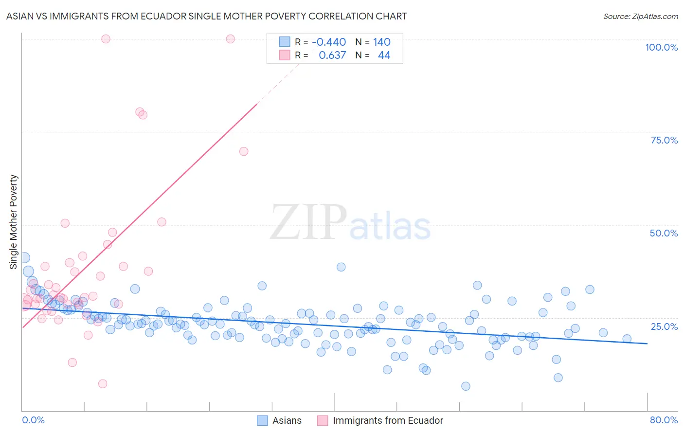 Asian vs Immigrants from Ecuador Single Mother Poverty