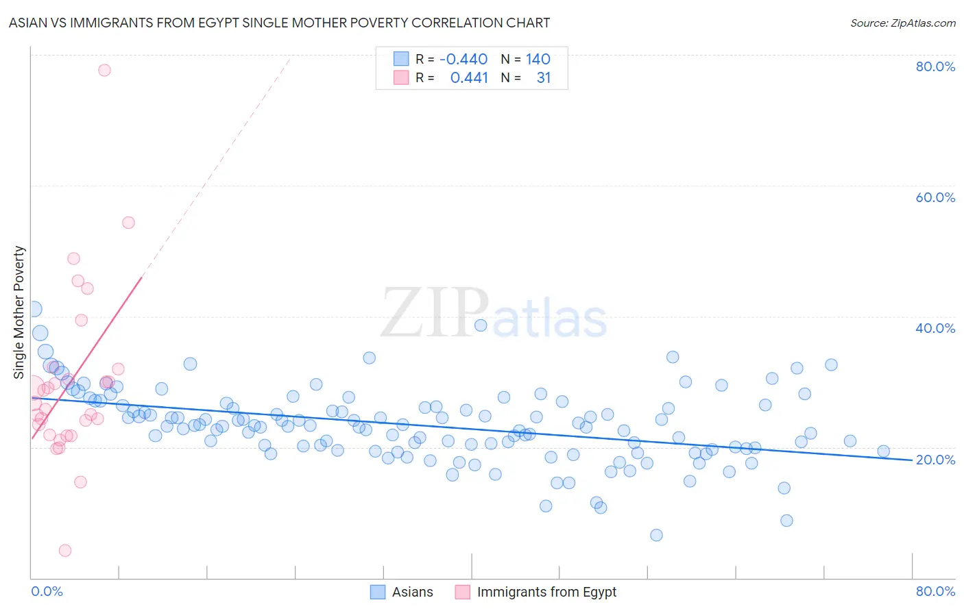 Asian vs Immigrants from Egypt Single Mother Poverty