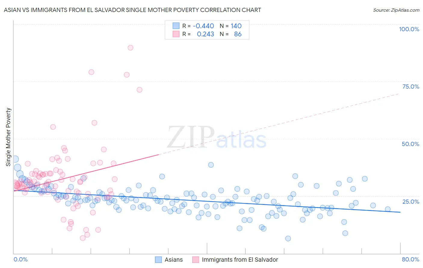 Asian vs Immigrants from El Salvador Single Mother Poverty