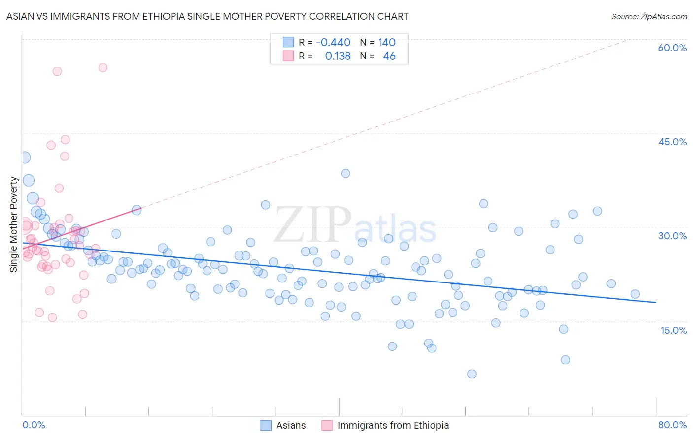 Asian vs Immigrants from Ethiopia Single Mother Poverty