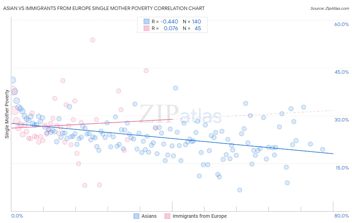 Asian vs Immigrants from Europe Single Mother Poverty