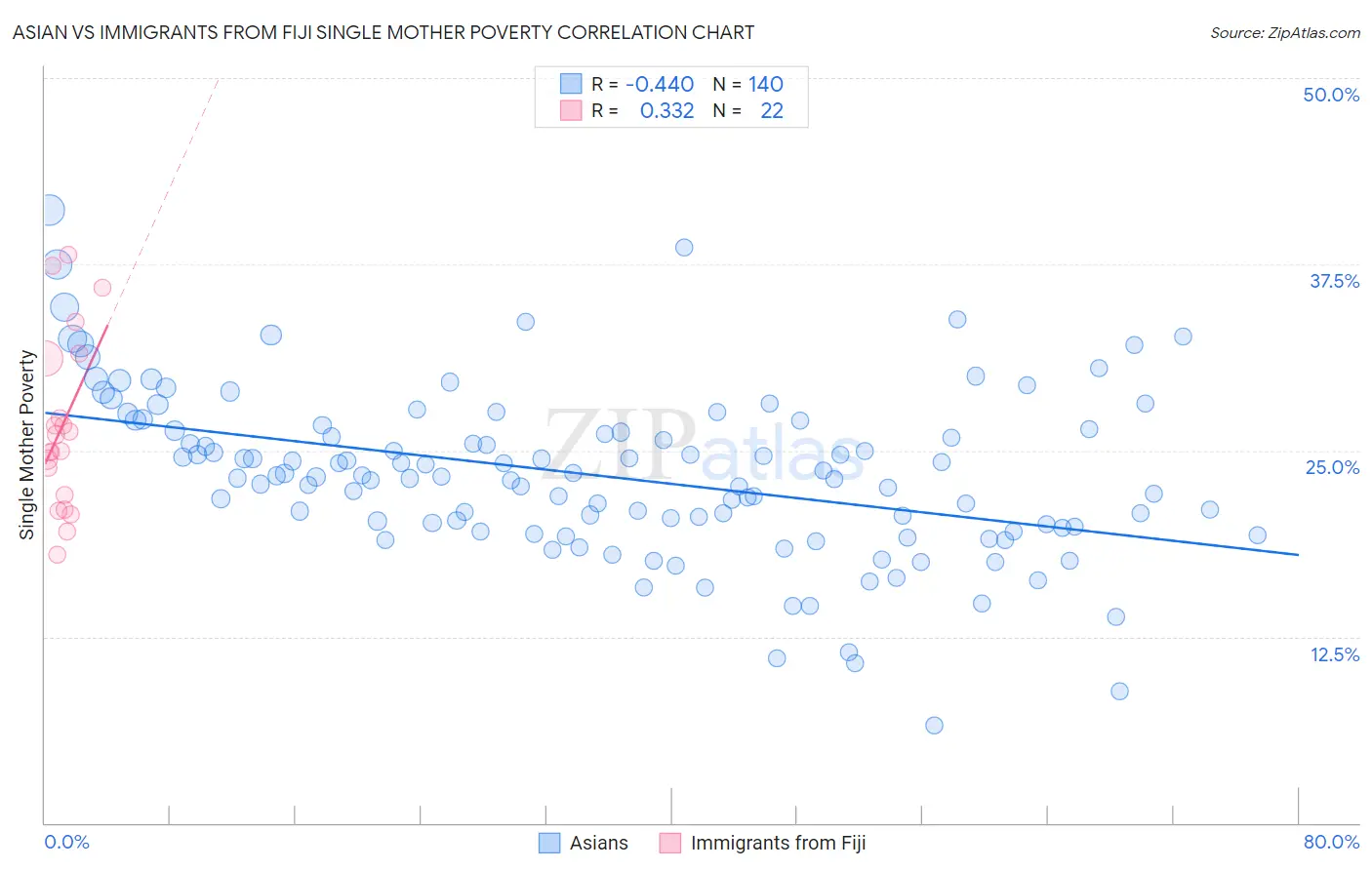 Asian vs Immigrants from Fiji Single Mother Poverty