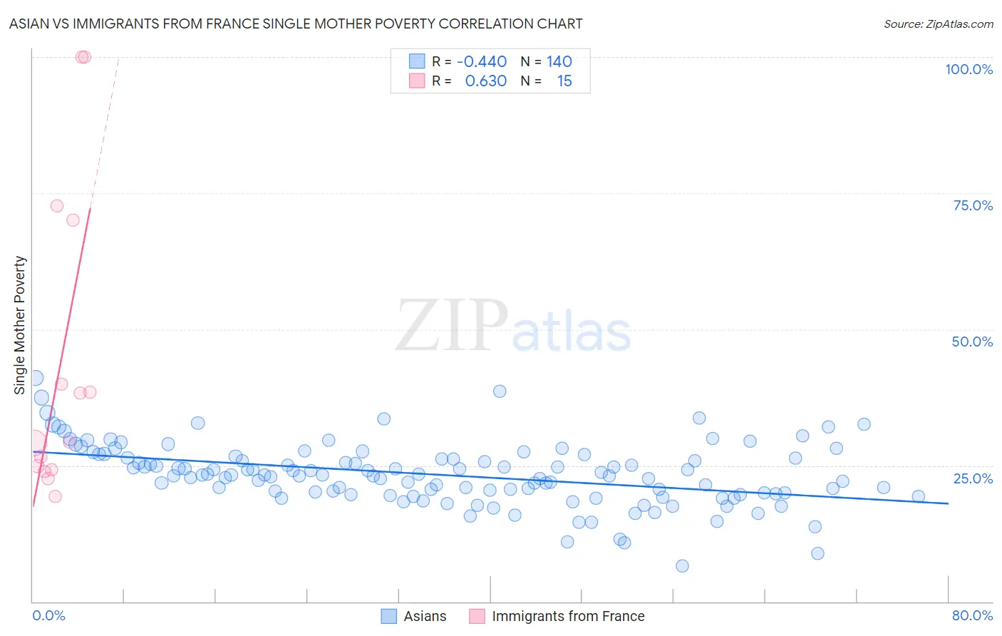 Asian vs Immigrants from France Single Mother Poverty