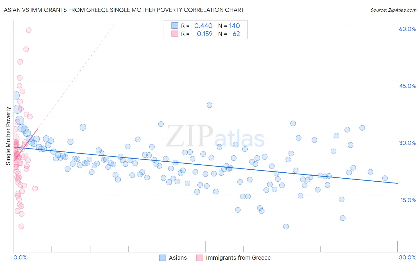 Asian vs Immigrants from Greece Single Mother Poverty