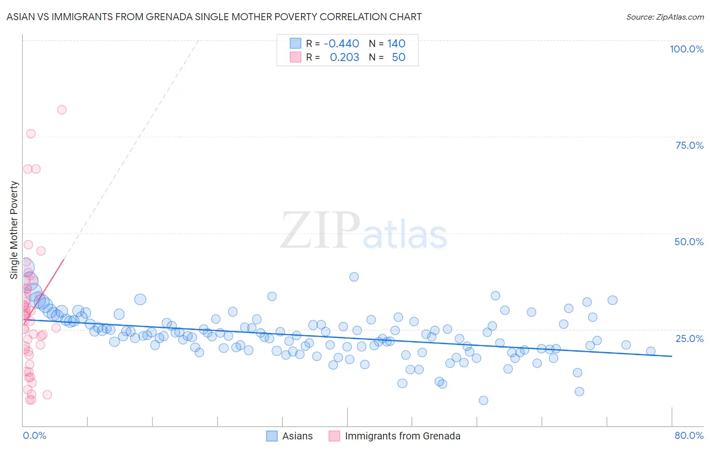 Asian vs Immigrants from Grenada Single Mother Poverty