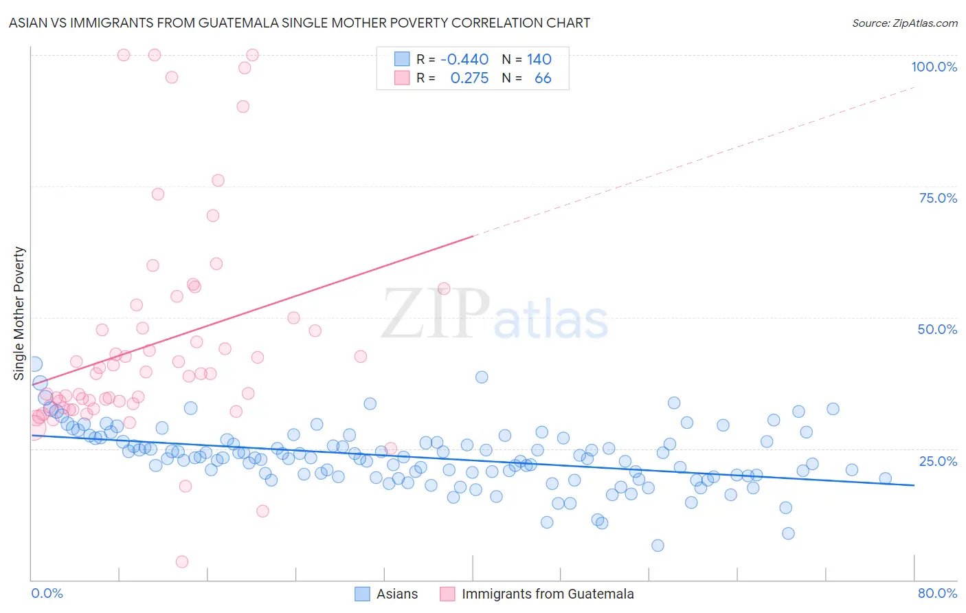 Asian vs Immigrants from Guatemala Single Mother Poverty