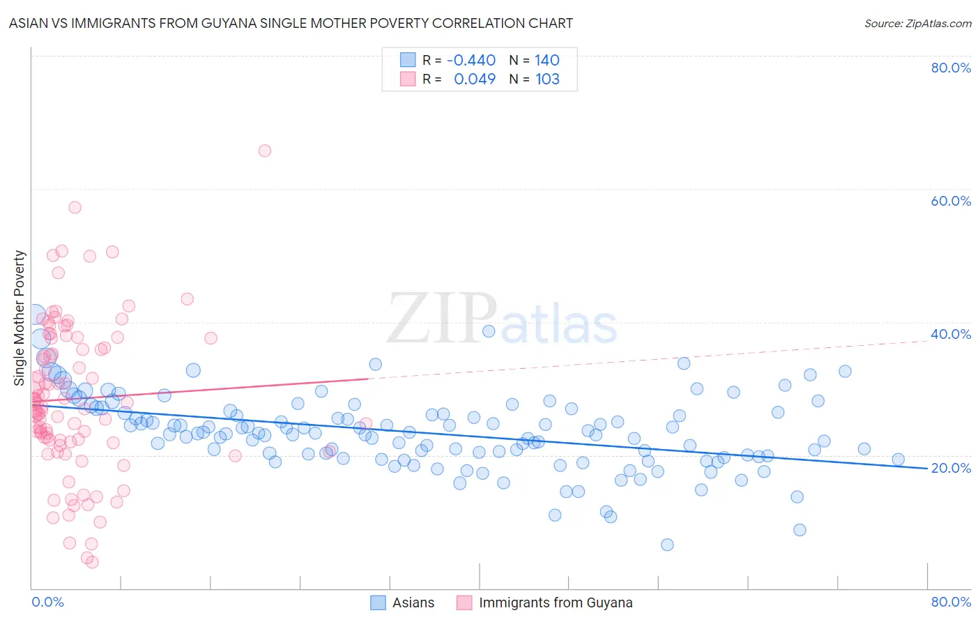 Asian vs Immigrants from Guyana Single Mother Poverty