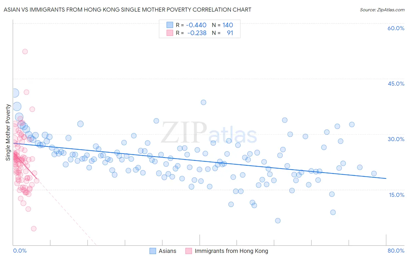 Asian vs Immigrants from Hong Kong Single Mother Poverty