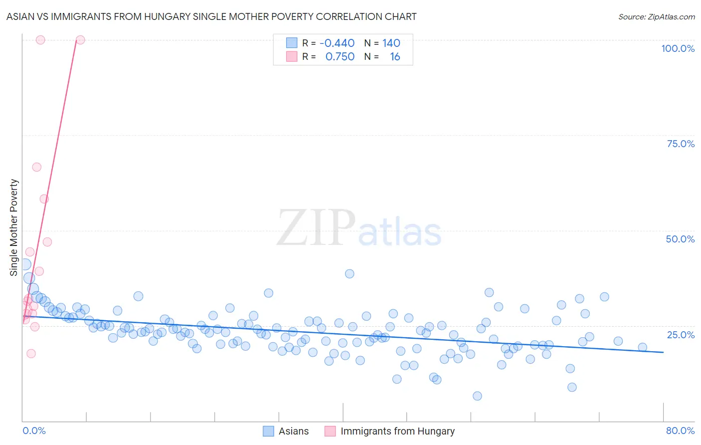 Asian vs Immigrants from Hungary Single Mother Poverty