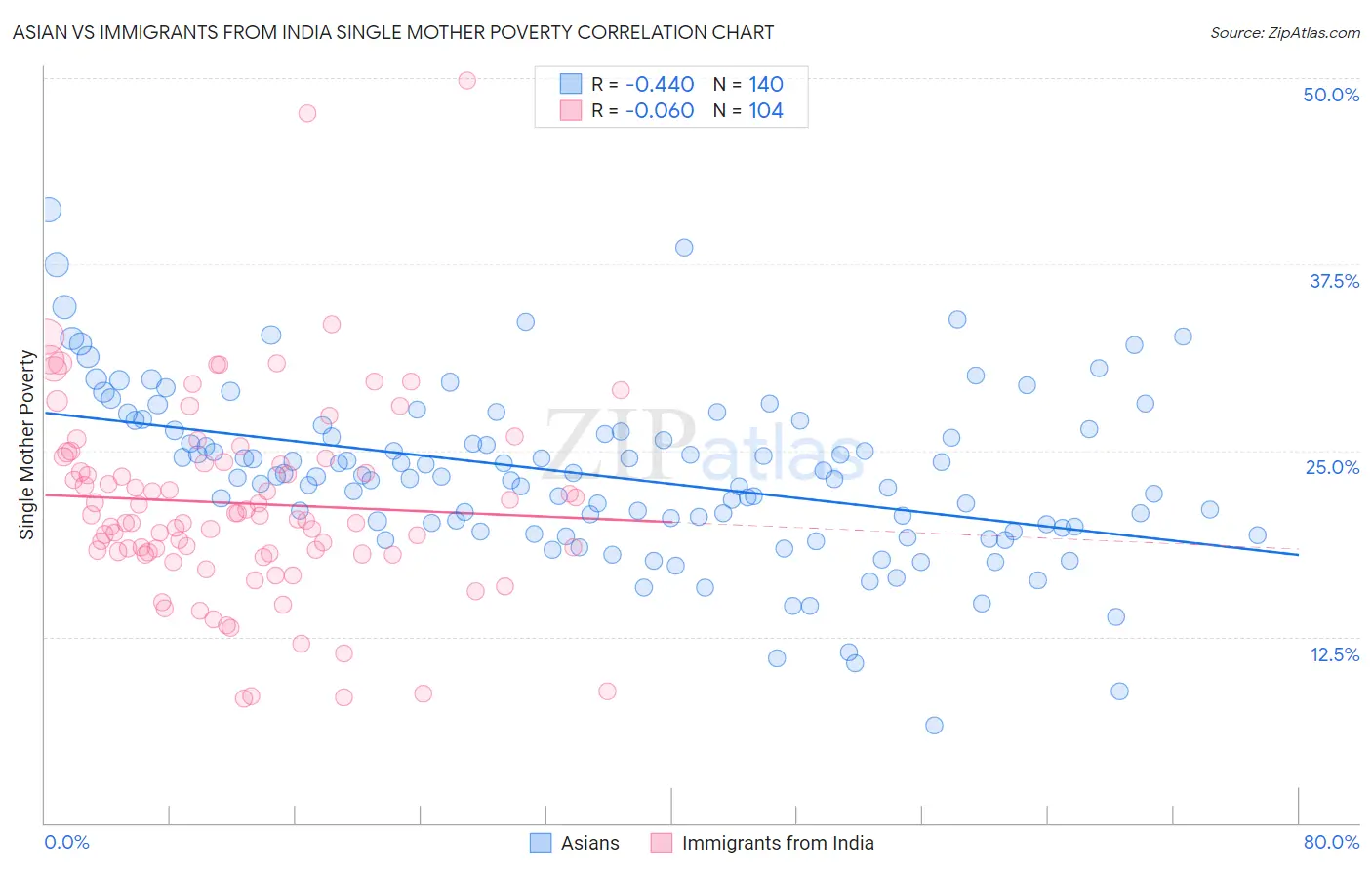 Asian vs Immigrants from India Single Mother Poverty