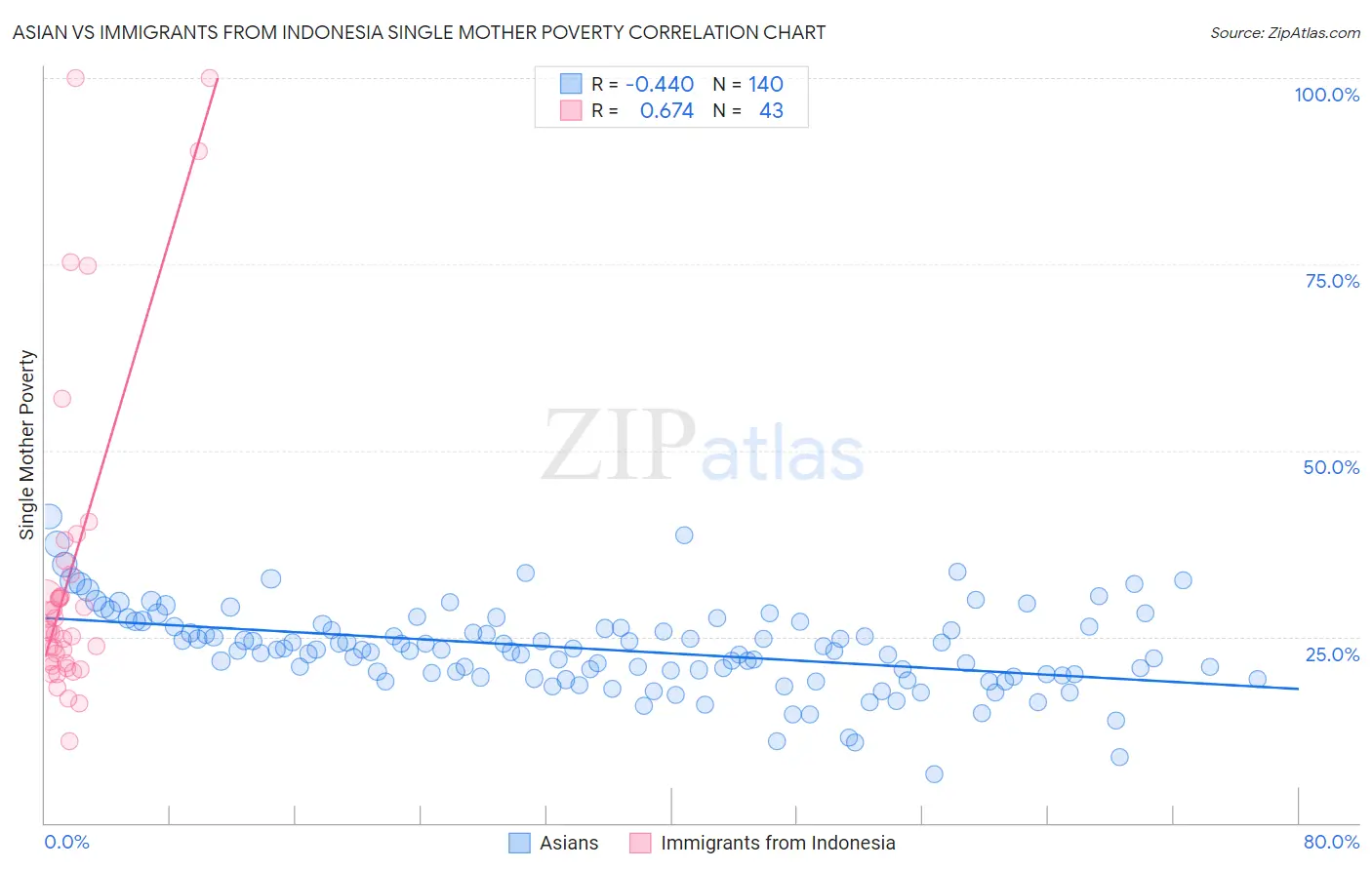 Asian vs Immigrants from Indonesia Single Mother Poverty