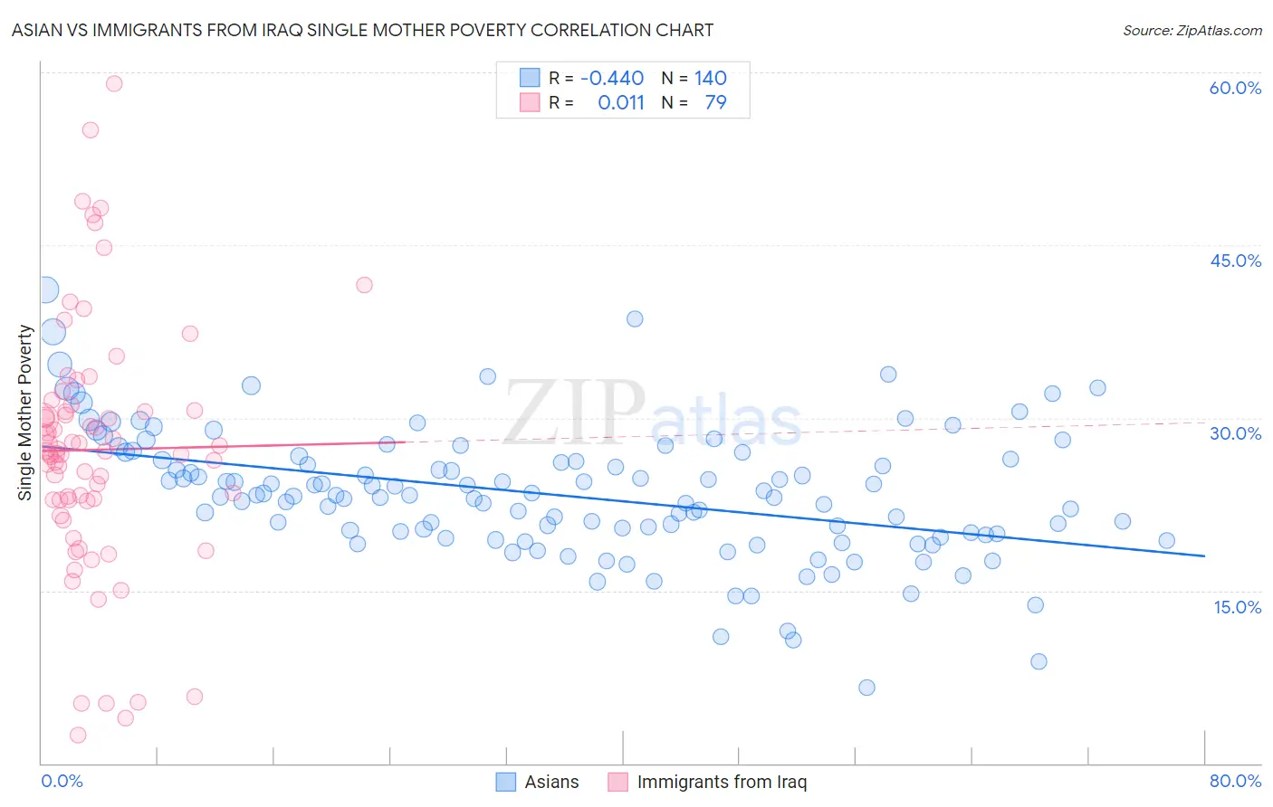 Asian vs Immigrants from Iraq Single Mother Poverty