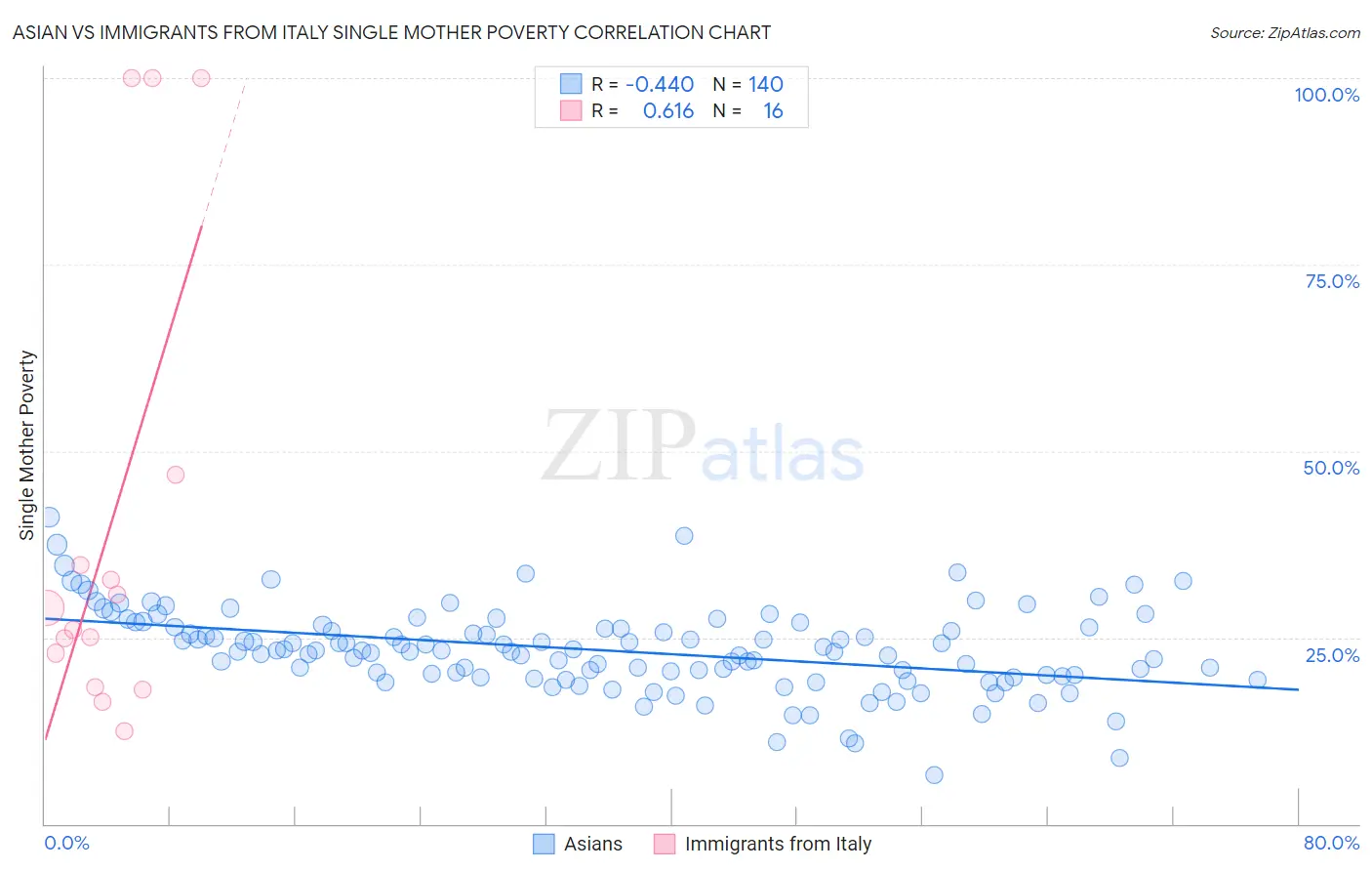 Asian vs Immigrants from Italy Single Mother Poverty