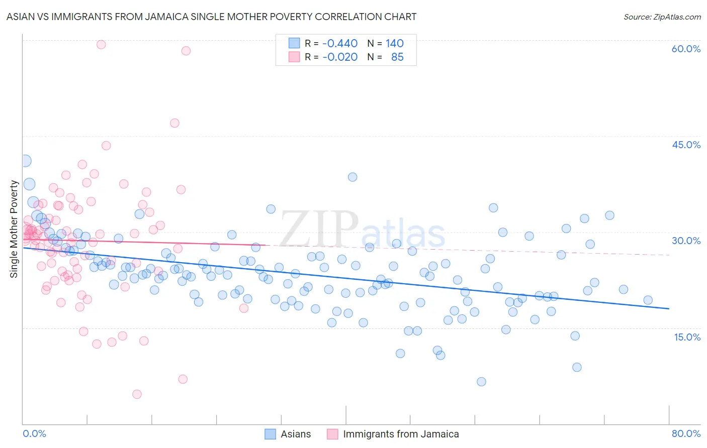 Asian vs Immigrants from Jamaica Single Mother Poverty