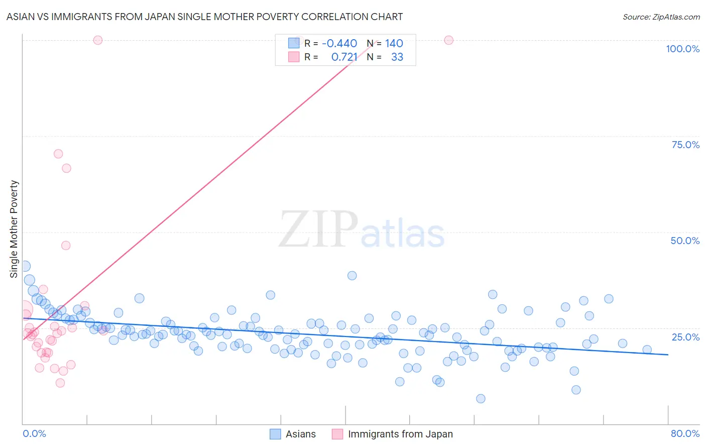 Asian vs Immigrants from Japan Single Mother Poverty