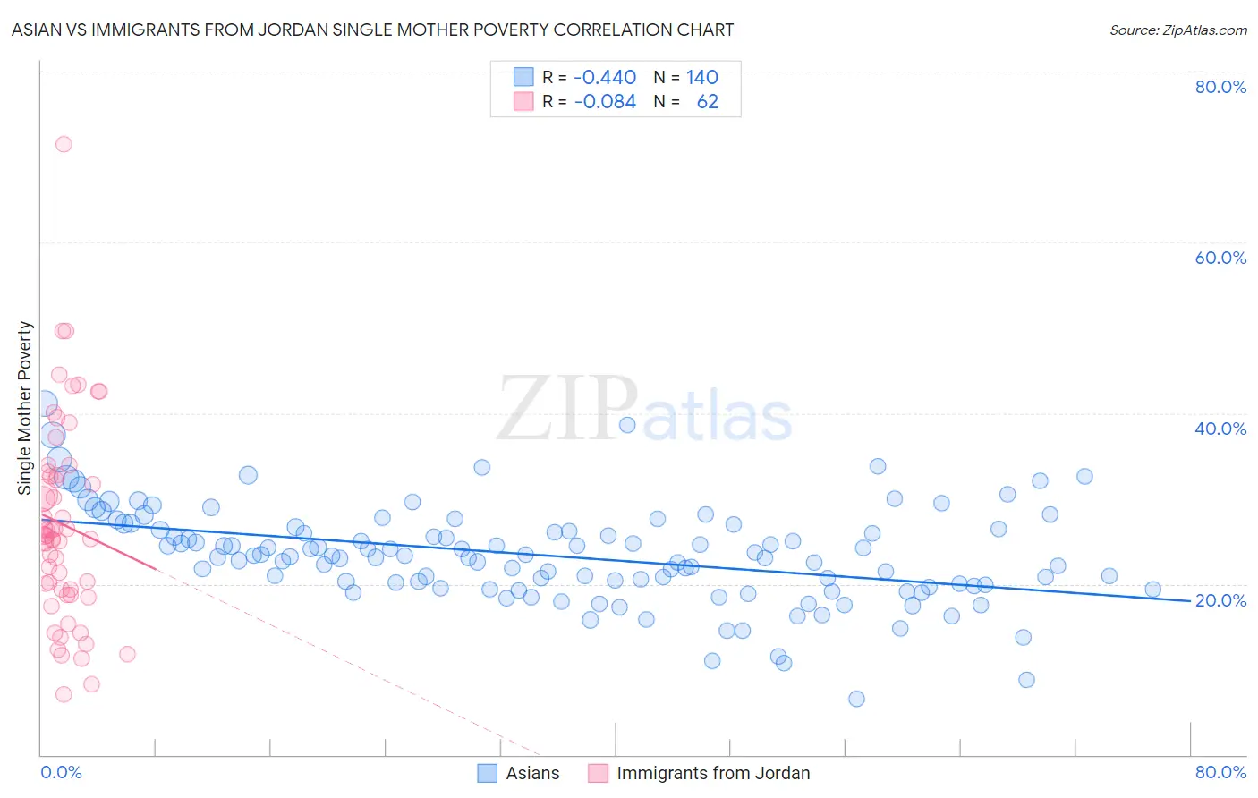 Asian vs Immigrants from Jordan Single Mother Poverty