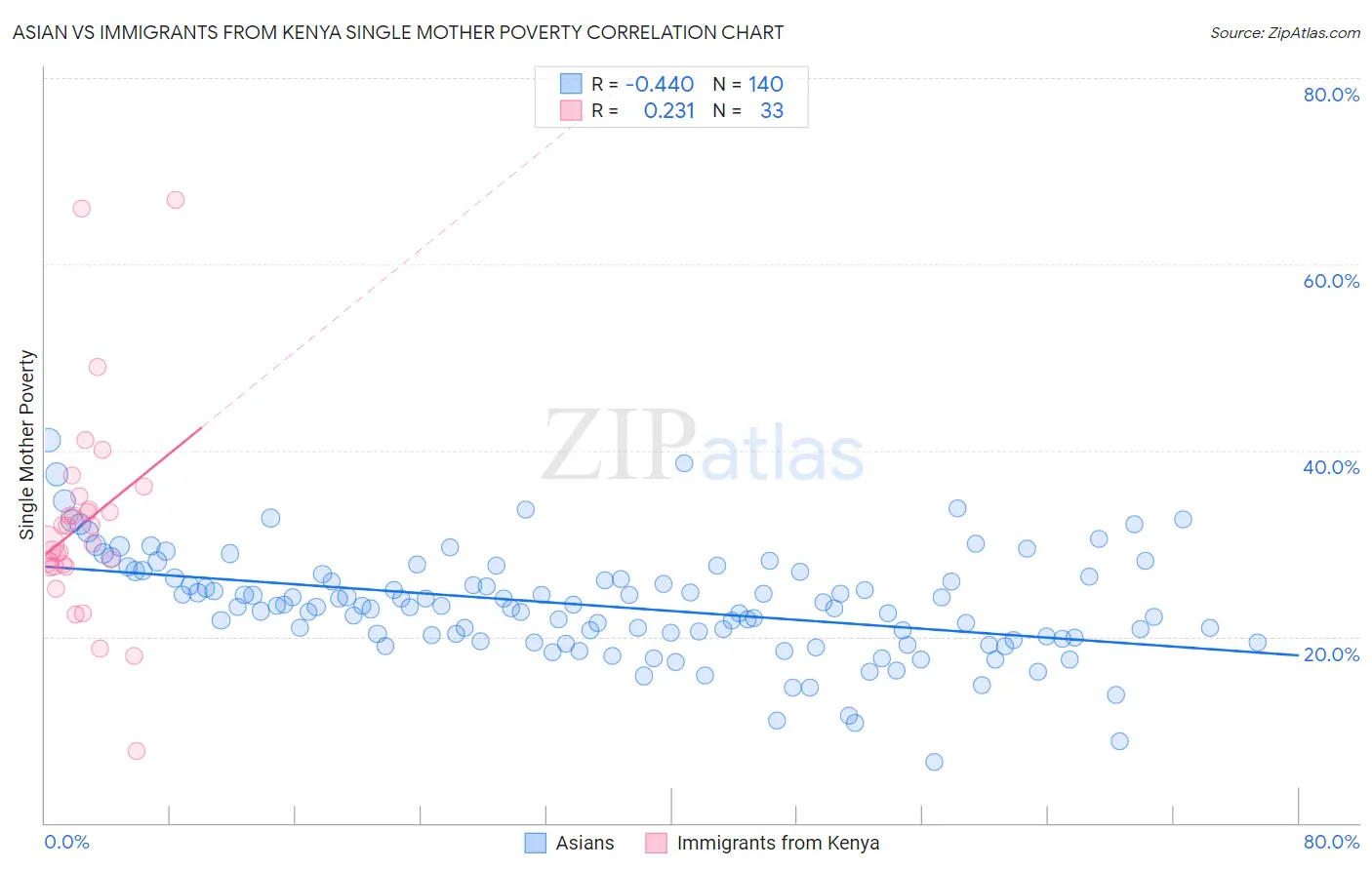 Asian vs Immigrants from Kenya Single Mother Poverty