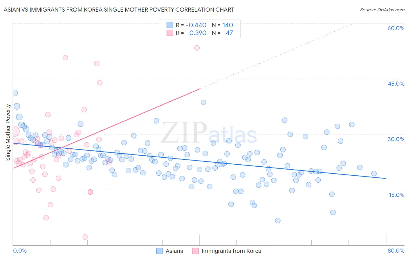 Asian vs Immigrants from Korea Single Mother Poverty